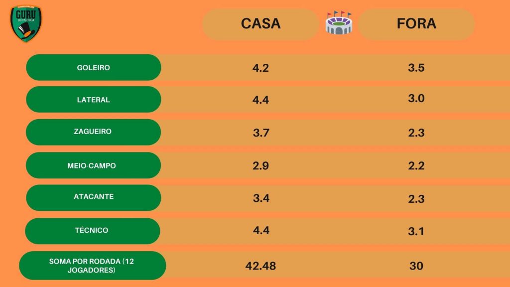 Dicas do Cartola FC 2018 - 11ª rodada: escalações e apostas